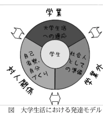 図 大学生活における発達モデル