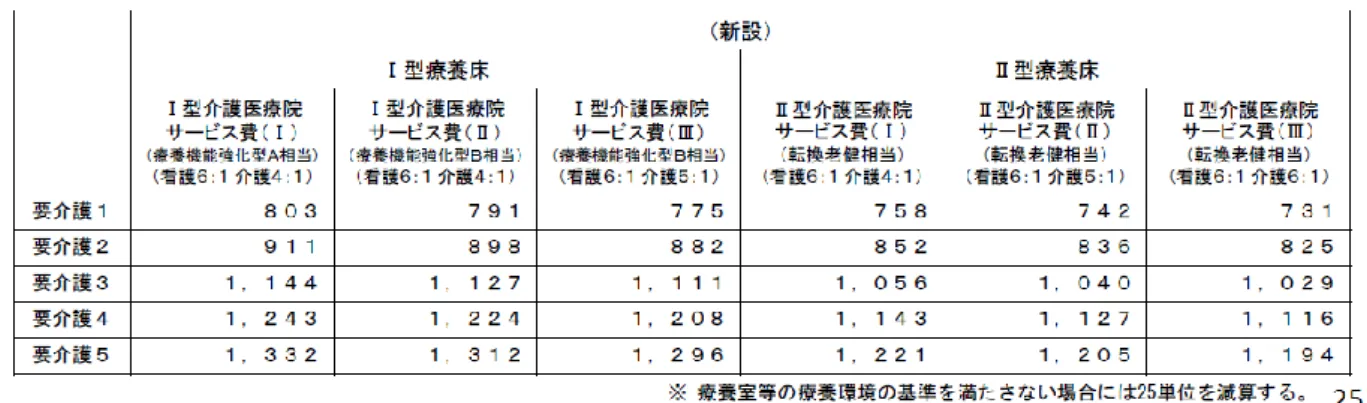 図表 6  介護医療院の基本報酬（多床室の場合） （単位／日）  （出典）第 158 回社会保障審議会介護給付費分科会  参考資料 1 より抜粋  介護医療院は、単なる転換先の受け皿ではなく、住まいと生活を医療が支える新たなモデ ルとして創設され、2018 年 4 月 1 日以降誕生する。生活施設の機能重視を明確化すると共 に、医療提供施設として、要介護高齢者の長期療養・生活施設として、介護療養病床（療養機 能強化型）相当のサービス（Ⅰ型）と老人保健施設相当以上のサービス（Ⅱ型）の 2 つのサ ービスが提供