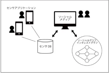 図 1 センサアプリケーションと連携するソーシャルメディア この調査では，センサデータの提供者と利用者の関係に 注目した分析がなされているが，センサデータの種類につ いては考慮されていない．我々は，センサデータの種類に よっても抵抗感が異なる可能性もあると考え，提供者・利 用者の関係とセンサデータの種類とを組み合わせた公開制 御を考えている． 2.2 セキュアセンサ共有フレームワーク 李ら [6] は，ユーザの個人情報を収集し利用する際のプラ イバシー侵害のリスクを抑えるために，センサネットワー クと地域通