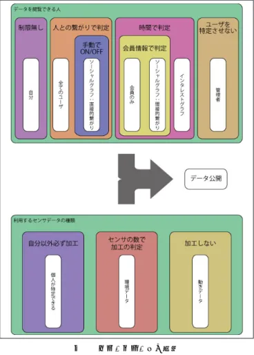 図 2 フレームワークの構成 を利用した場合，センサデータの組み合わせや日時データ を加えることによって，個人が特定できてしまう可能性が あるという点が挙げられる．以上から，周辺環境データを 取得するセンサを利用する場合は，センサの数によって データを加工する機能が必要と考えられる． 4.10 データの保存場所 この項目については，フレームワークを用いてコント ロールすることは難しいが， 3.1 章で述べたようにユーザ のサービス利用への抵抗感に関係する項目としてソーシャ ルメディアの開発者が考慮する必要が