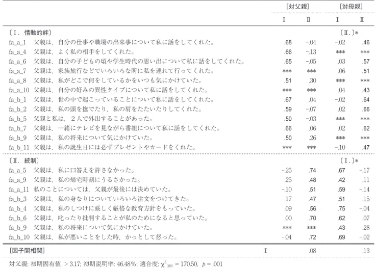 表 ３ 諸尺度の検討と尺度得点に関する記述的特徴 平均値 標準偏差 相関値（a） 信頼性（b） 正規性検定（c） 父親_情動的絆 2.46 0.66 .45 ～ .62 α = .84 z = 1.11, ns