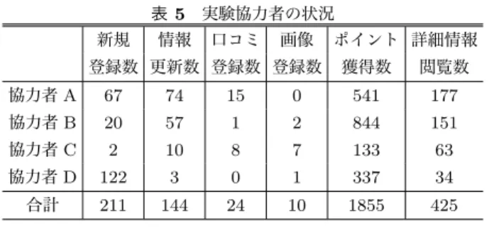 表 5 実験協力者の状況 新規 情報 口コミ 画像 ポイント 詳細情報 登録数 更新数 登録数 登録数 獲得数 閲覧数 協力者 A 67 74 15 0 541 177 協力者 B 20 57 1 2 844 151 協力者 C 2 10 8 7 133 63 協力者 D 122 3 0 1 337 34 合計 211 144 24 10 1855 425 表 6 新規登録された避難支援情報の内訳 避難場所 AED コンビニ 自動販売機 その他 協力者 A 10 51 5 1 0 協力者 B 11 8 0 