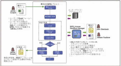 図 3：Oracle BPEL Process Manager を利用した Microsoft Office ドキュメントによるビジネス・ プロセスおよびワークフローの実行 