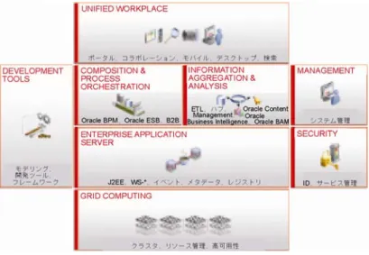 図 1：Oracle Fusion Middleware 