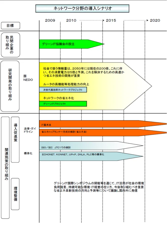 図  ネットワーク分野におけるルータの・・・・・技術の位置付け 