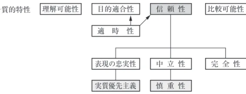 図表 3   1989 年「財務諸表の作成及び表示に関するフレームワーク」       における質的特性 理解可能性 目的適合性 信 頼 性 比較可能性 適 時 性 表現の忠実性 中 立 性 完 全 性 実質優先主義 慎 重 性主要な質的特性