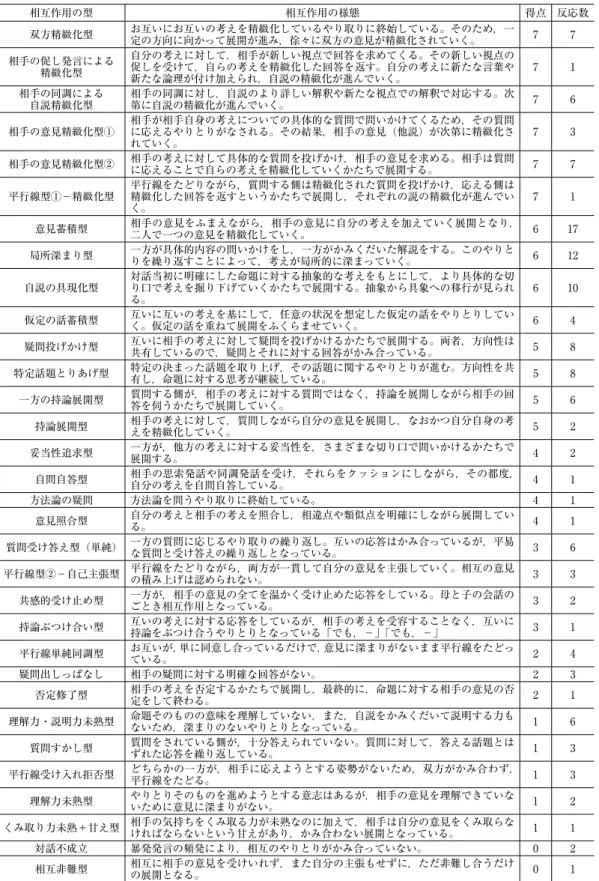 Table ６　相互作用カテゴリー 相互作用の型 相互作用の様態 得点 反応数 双方精緻化型 お互いにお互いの考えを精緻化しているやり取りに終始している。そのため，一 定の方向に向かって展開が進み，徐々に双方の意見が精緻化されていく。 7 7 相手の促し発言による 精緻化型 自分の考えに対して，相手が新しい視点で回答を求めてくる。その新しい視点の促しを受けて，自らの考えを精緻化した回答を返す。自分の考えに新たな言葉や 新たな論理が付け加えられ，自説の精緻化が進んでいく。 7 1 相手の同調による 自説精緻化