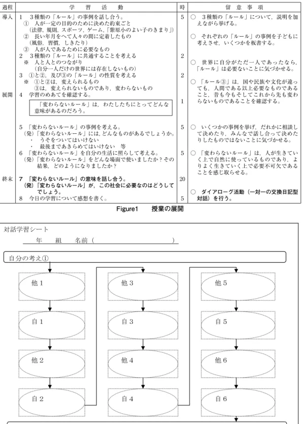 Figure ２　　対話学習シート過程学　　習　　活　　動時 留　意　事　項導入 展開 終末１　３種類の「ルール」の事例を話し合う。　①　人が一定の目的のために決めた約束ごと　　（法律，規則，スポーツ，ゲーム，「紫原小のよい子のきまり」）　②　長い年月をへて人々の間に定着したもの　　（風俗，習慣，しきたり）　③　人が人であるために必要なもの２　３種類の「ルール」に共通することを考える　※　人と人とのつながり　　　（自分一人だけの世界には存在しないもの）３　①と②，及び③の「ルール」の性質を考える　※　①と②