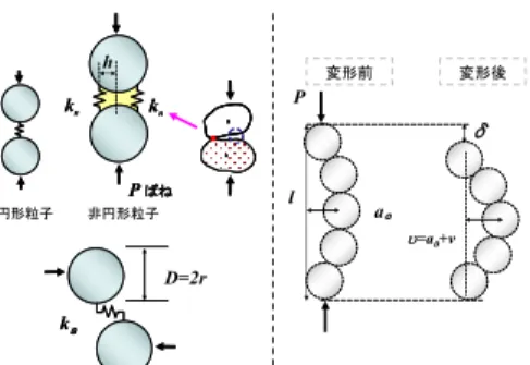 図 -9   DEM によるファイバー混合土のモデル 