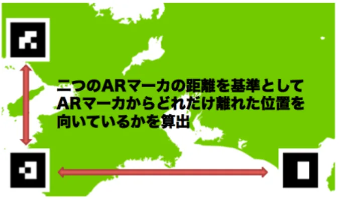 図 2 実装例では AR マーカは最低 3 つを利用する なわち縦 2 つ横 2 つの最低 3 つの AR マーカで方向の検出 を行うことにした。縦横の各方向で 2 つ以上の AR マーカ を用いて、各方向ごとに 2 つの AR マーカの距離を基準と して AR マーカからどれだけ離れた位置を向いているかを 計算する。これにより、 AR マーカを一つだけ利用する場 合よりも精度を上げることを狙っている。また、 4 つ以上 の AR マーカを背面カメラで捉えている場合には、捉えて いる AR マーカの縦横の全
