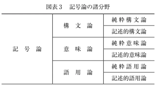 図表 3 　記号論の諸分野 記　号　論 構　文　論 純 粋 構 文 論記述的構文論意　味　論純 粋 意 味 論 記述的意味論 語　用　論 純 粋 語 用 論 記述的語用論 検証は記述的語用論ではなく，純粋語用論の領域に属することに注意しな ければならない。 　検証方法は発見の方法ではなく，正当化の方法であるから，検証方法を 論ずる方法論は発見の方法論ではなく，理論的正当化の方法論である。し たがって，検証の方法論は論理学である。「検証」という語用論的用語は 行動学の用語に依存するので記述的記号であり，その定