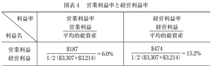 図表 4 　営業利益率と経営利益率 　　利益率 利益名　　 営業利益率営業利益 平均的総資産 経営利益率経営利益 平均的総資産 営業利益 経営利益 1/2（$3,307+$3,214）$187 ＝6.0% 1/2（$3,307+$3,214）$474 ＝15.2% の利子率よりも低いからである。したがって，この製品に再投資すべきで はなく， 8 % 以上の営業利益率を稼得できる他の投資代替案を探求すべ きである。 　しかし，原価節約を加味した経営利益率が示すように，企業の状態は良 くなっている。というのは，