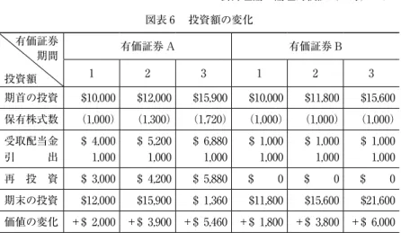 図表 6 　投資額の変化 有価証券 　　期間 投資額　 有価証券 A 有価証券 B12312 3 期首の投資 $10,000 $12,000 $15,900 $10,000 $11,800 $15,600 保有株式数 （1,000） （1,300） （1,720） （1,000） （1,000） （1,000） 受取配当金 引　　　出 $ 4,0001,000 $ 5,2001,000 $ 6,8801,000 $ 1,0001,000 $ 1,0001,000 $ 1,0001,000 再　投　資 $ 3