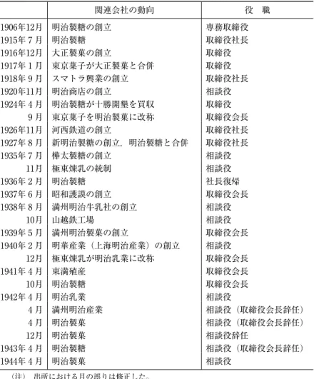 表 ９ 　相馬半治の「大明治」関連会社における創立時を中心とした役職 関連会社の動向 役　職 1906年12月 明治製糖の創立 専務取締役 1915年 ７ 月 明治製糖 取締役社長 1916年12月 大正製菓の創立 取締役 1917年 １ 月 東京菓子が大正製菓と合併 取締役 1918年 ９ 月 スマトラ興業の創立 取締役社長 1920年11月 明治商店の創立 相談役 1924年 ４ 月 明治製糖が十勝開墾を買収 取締役 　　　 ９ 月 東京菓子を明治製菓に改称 取締役会長 1926年11月 河西鉄道の創立
