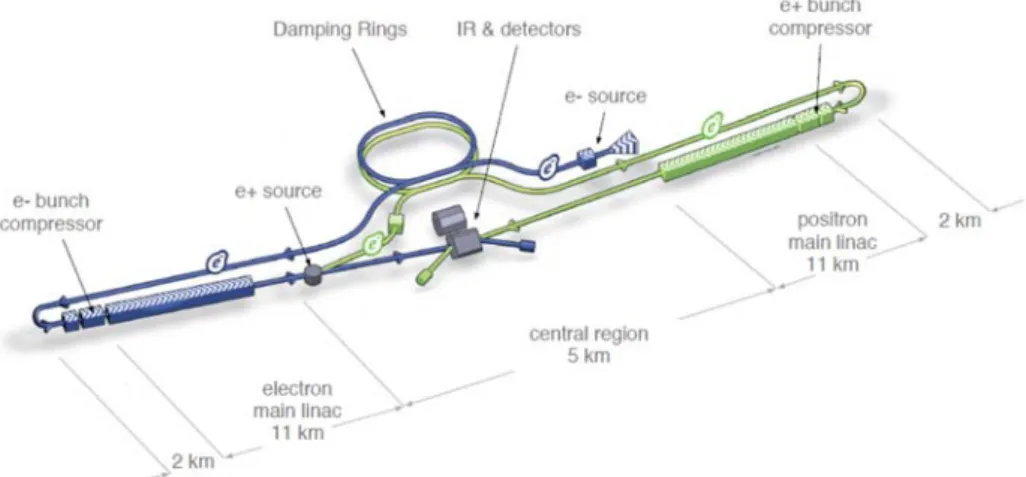 図 II-1-1  ILC の概略（出典：ILC-TDR） 