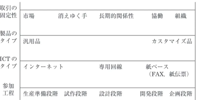 図表 ５ 　調達取引の ４ つの次元 取引の 固定性 市場　　　　消えゆく手 長期的関係性 協働 組織　 製品の タイプ 汎用品 カスタマイズ品 ICT の タイプ インターネット 専用回線 紙ベース （FAX，紙伝票） 参加 工程 生産準備段階 試作段階 設計段階 開発段階 企画段階