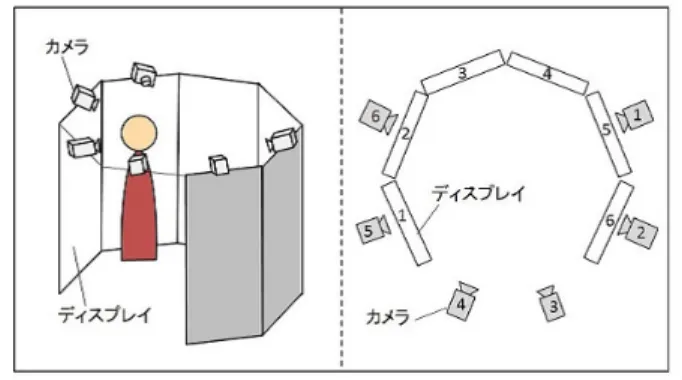 Fig. 1 Hardware structure of t-Room (left), and relation be- be-tween cameras and displays (right).