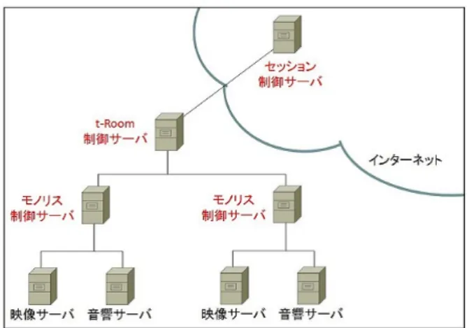 Fig. 3 Logical structure of t-Room on Linux.