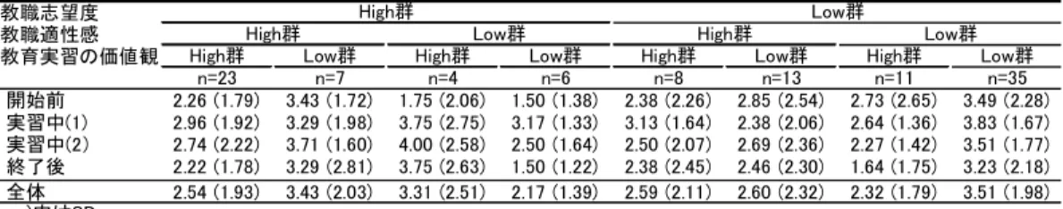 Table 2-2　　教職志望度と適性感及び教育実習の価値観がGHQ-28(社会的活動障害)に及ぼす影響 n=23 n=7 n=4 n=6 Low群High群 Low群High群Low群 (　　)内はSD n=8 n=13 n=11 n=35