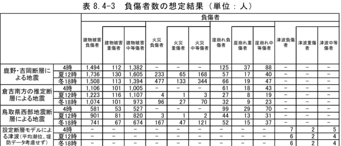 表 8.4-3 負傷者数の想定結果（単位：人） 鹿野・吉岡断層による地震の場合の冬 18 時の設定が、最も死者および負傷者が多く なる。この地震の場合、死者は約 300 人程度、負傷者は約 2,000 人程度となると想定さ れる。また、倉吉南方の推定断層による地震では、冬の 18 時の設定で、死者が約 50 人程度、負傷者は 1,200 人程度、鳥取県西部地震断層の地震では、死者が約 45 人程度、 負傷者が 960 人程度である。 地震による死傷者の発生については、この他の要因として、ブロック塀等の倒壊に