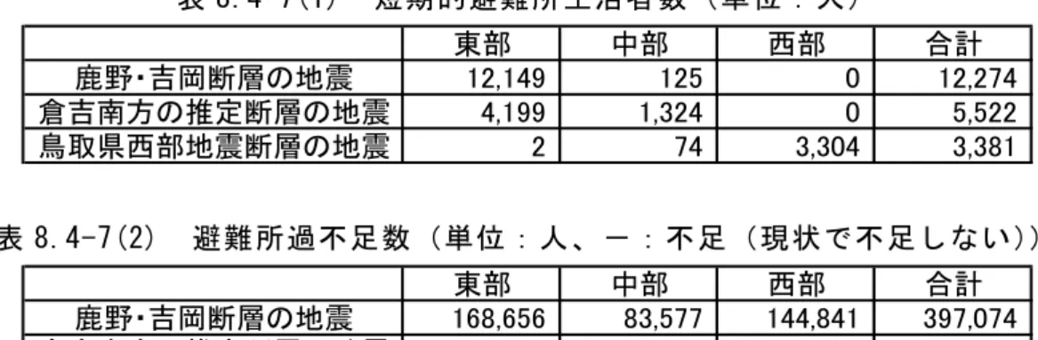 表 8.4-7(1) 短期的避難所生活者数（単位：人） 表 8.4-7(2) 避難所過不足数（単位：人、－：不足（現状で不足しない）） ２）中期的住機能支障 表 8.4-8 に中期的避難所生活者数と必要応急仮設住宅数を示した。2004 年新潟県中 越地震ではこれを上回る率の応急仮設住宅が建設されており、余震が頻発する地震の 特性また地域の木造建物構造によっては、下記の予測を上回ることも考えられる。 表 8.4-8(1) 中期的避難所生活者数（単位：人） 表 8.4-8(2) 必要応急仮設住宅数（単位：世帯）