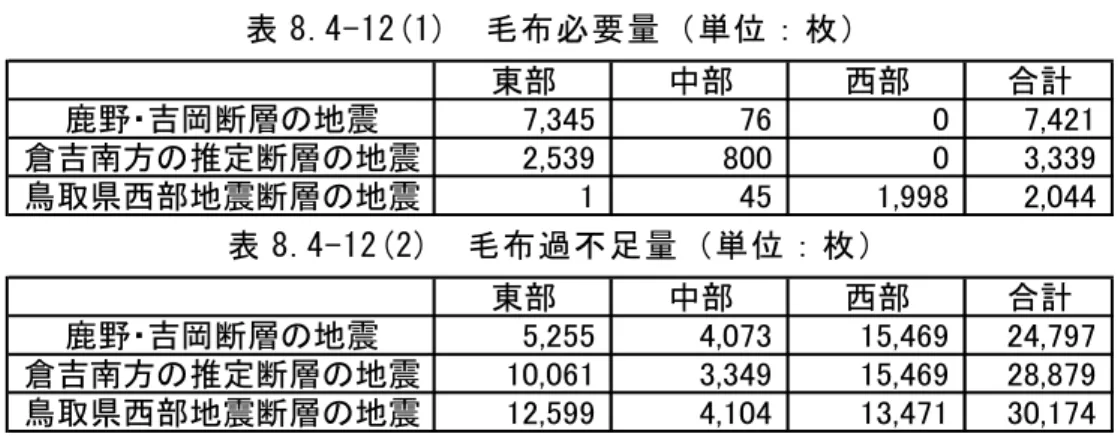 表 8.4-12(1) 毛布必要量（単位：枚） 表 8.4-12(2) 毛布過不足量（単位：枚） （３）清掃・衛生機能支障 １）仮設トイレ需要量 表 8.4-13 に仮設トイレの必要量を示した。鳥取県では、仮設トイレは連携備蓄資材 として県で備蓄しているだけで数量が限定されている（市町村では簡易トイレを備蓄 資材としている）ことから、地震後不足することが想定される。 表 8.4-13 仮設トイレ必要量（単位：基） ２）瓦礫発生量 建物の倒壊や焼失、崖崩れ等により住宅・建築物系の瓦礫や、公益・公共系の瓦礫 が