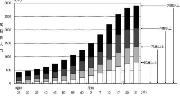 図 1 高齢者人口の推移（昭和 25 年～平成 21 年） （総務省統計局ホームページ文献 32 より引用) 図 2 関節リウマチ発症年齢分布 ■大阪大学病院通院患者（1960 年～1965 年）□七川リウマチセンター 通院患者（1985 年～1990 年）（Imanaka T, et al