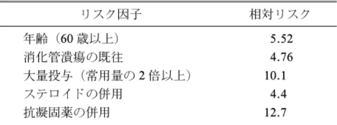 表 2 NSAID 潰瘍のリスク因子（Lanza, et al. 文献 31 より 引用) リスク因子 相対リスク 年齢（60 歳以上) 5.52 消化管潰瘍の既往 4.76 大量投与（常用量の 2 倍以上) 10.1 ステロイドの併用 4.4 抗凝固薬の併用 12.7 橋渡し的役割として使用し，可能な限り漸減中止を目指す．減量後 1 週間は関節痛，体の違和感があるが多くは一過性である．それでも投与を継続しなければいけない例では，投与方法を工夫し（例PSL5 mg 分 1 より 5 mg 分 2 投与の方