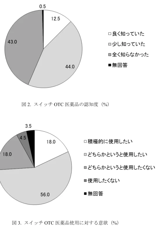 図 2.  スイッチ OTC 医薬品の認知度（%） 