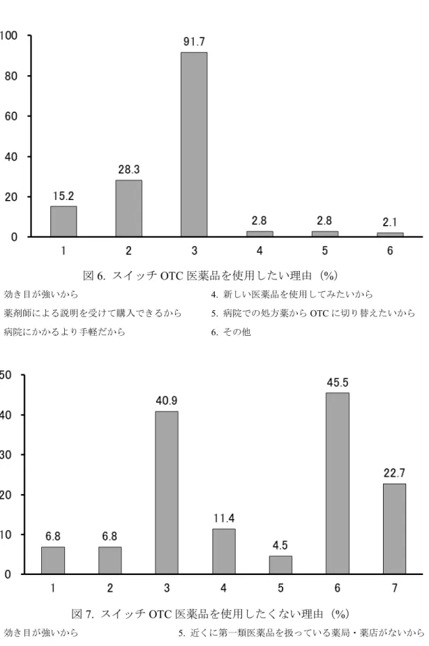 図 6.  スイッチ OTC 医薬品を使用したい理由（%）  1.  効き目が強いから  4.  新しい医薬品を使用してみたいから  2.  薬剤師による説明を受けて購入できるから  5