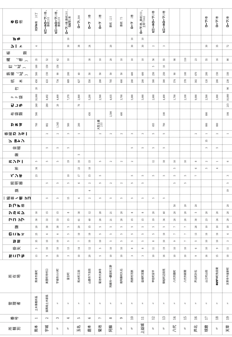 表    県水防倉庫及び備蓄資材器具配置一覧表 た こ づ ち掛矢なたのこぎり鎌スコ ッ プツルハシかつぎ棒一輪車・ モ ッ コ旗照明器ペンチ斧ハンマ ー鍬金槌ジ ョ レン番線カ ッ タ ーかます布袋類むしろＰＰ袋竹杭 木鉄線 ︵ ㎏ ︶釘 ︵ ㎏ ︶縄  ︵ 巻 ︶板   類シ ートざる 1土木事務所長熊本市東町13535252030162334570050024010,00020450500160354 2振興局土木部長美里町寺村口910106303315555528022808,49243315015