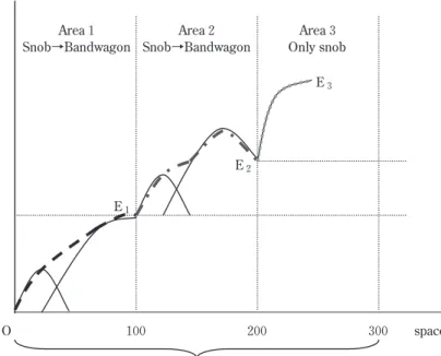 Figure  3  A Bunge model of tourism development  Development