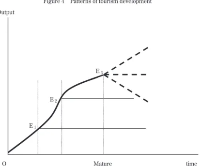 Figure  4  Patterns of tourism development  Output