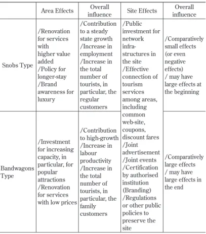Table  1  Dimensions to determine the development pattern Area Effects Overall 