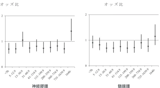 図 5　累積使用時間と聴神経鞘腫の発症リスクとの関連性。（Cardis et al.(13) に基づいて著者が作成）