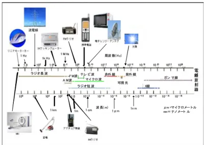 図 1  生活環境における周波数別電磁場発生源の例  歴史的には、1979 年に米国の疫学者が、高圧送電線の近くに住む子供の白血病発生率が 高いことを発表したことが始まりである 1) 。その後、1990 年代では、ELF 電磁場について、 疫学研究に加えて、動物や細胞を用いた生物学的研究が活発に行われてきた。これまで、一 部の疫学調査により ELF 電磁場の発がん影響として、特に小児白血病の増加が報告されてい る 2） 。しかしその一方、成人や小児の他のがんについては、影響なしと報告されている。ELF 電磁
