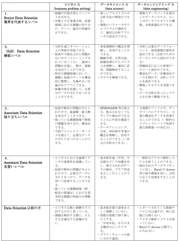 図 3：データサイエンティストのスキルレベル 