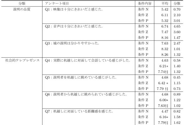 表 1 アンケート項目および結果 Table 1 Questionnaire result for experiment.