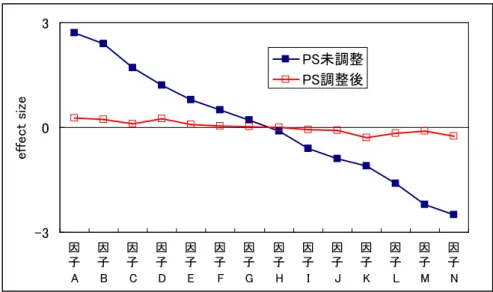 図 1 のように結果を示せばわかりやすい。PS が適切に作成されていれば、図 1 のように、PS で調整した被験 者背景の治療群間差の effect size は 0 に近づく。effect size(調整後)/ effect size(未調整)の平均値が、 0.1 以下すなわち 90%以上の bias 減少が得られることが望ましい。逆に言うと bias 減少が 70%を超えないよ うな PS は解析に用いるべきではなく、そのような PS を用いた解析結果は意味を持たない。PS 作成に Logistic モ