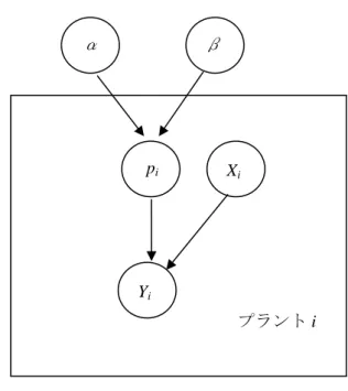 図 3-2  データ収集確率と故障件数，観測件数に関する確率過程モデル 