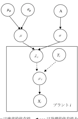 図 3-3  時間故障率に関する確率過程モデル 