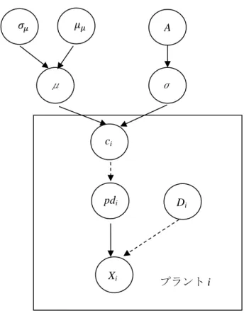 図 3-4  デマンド故障確率に関する確率過程モデル 