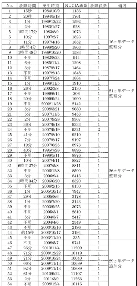 表 4-2  非常用 DG 起動失敗事象における故障までの時間  No. 故障時間 発生時期 NUCIA通番 故障員数 備考 1 15秒 1984/10/9 1136 1 2 20秒 1994/5/18 1761 1 3 1分 1989/12/22 1592 1 4 2分 1983/1/27 928 1 5 1時間17分 1983/8/9 1073 1 6 10分 1997/2/7 1823 1 7 11分 1997/4/18 1852 1 8 1時間4分 1998/3/20 1863 1 9 1時間48分