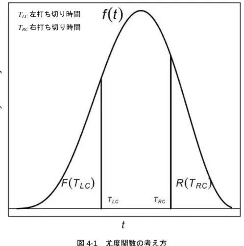 図 4-1  尤度関数の考え方  本件において，時間データがワイブル分布（母数は全プラントで共通とする）に従うと すると，   t  t    t  f1exp   (α，  λ>0)  (4.5)   t   t  F1exp (4.6)   t   t  Rexp (4.7)  であるから，表 4-5，表 4-6 のデータを適用すると，打ち切り時間が 10 分，30 分，1 時間及 び 2 時間があることを考慮して，尤度関数 L(α，λ)は