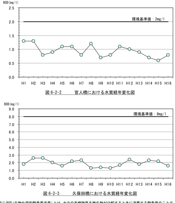 図 6-2-2      官人橋における水質経年変化図  図 6-2-3      久保田橋における水質経年変化図  注1) BOD（生物化学的酸素要求量）とは，水中の有機物等を微生物が分解するときに消費する酸素量のことで， 河川等の汚濁の程度を表す指標として用いられ，その値が大きいほど水質汚濁が進行していることにな る。一般的に，水質の良いものから 12 個（1 月～12 月）並べたとき，水質の良い方から 9 番目の値（75％ 値）で評価する。  注2) 環境基準値は，人の健康を保護し，生活環境を保全する