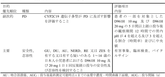 表 6 目的及び評価項目（D961TC00002 試験） 目的 評価項目 優先順位 種類 内容 内容 副次的 PD CYP2C19 遺伝子多型が PD に及ぼす影響 を評価すること 患 者 の 一 部 を 対 象 と し た D961H  10 mg 及 び D961H  20 mg の 5 日間以上経口投与後 の観察期間 12 時間での胃内 pH が 4 を超える及び 3 を超え る割合（時間率）並びに中央 値 主要 安全性、 忍容性 GU、DU、AU、NERD、RE 又は ZES を有する又は有する疑い