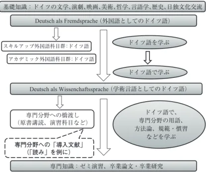 図 1：カリキュラム概念図（ドイツ語の位置づけ）