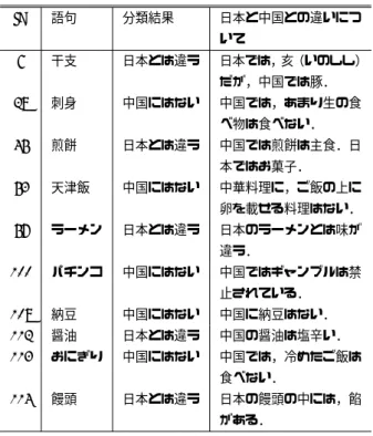 表 1 「第 1 種の文化差」に分類された語句（ 42 語）