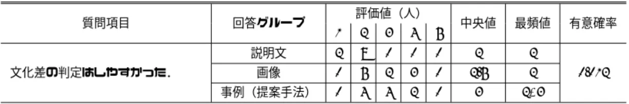 表 10 文化差の判定のしやすさに関するアンケート結果（ 5 段階評価）