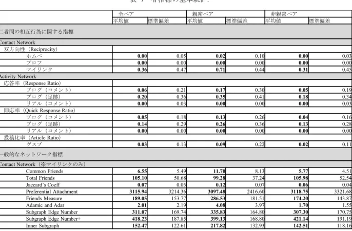 表   7   各指標の基本統計 .
